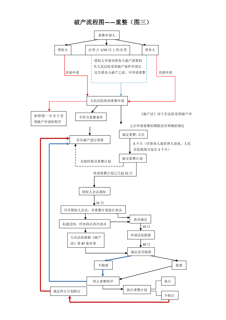 新修订破产流程图.doc_第3页
