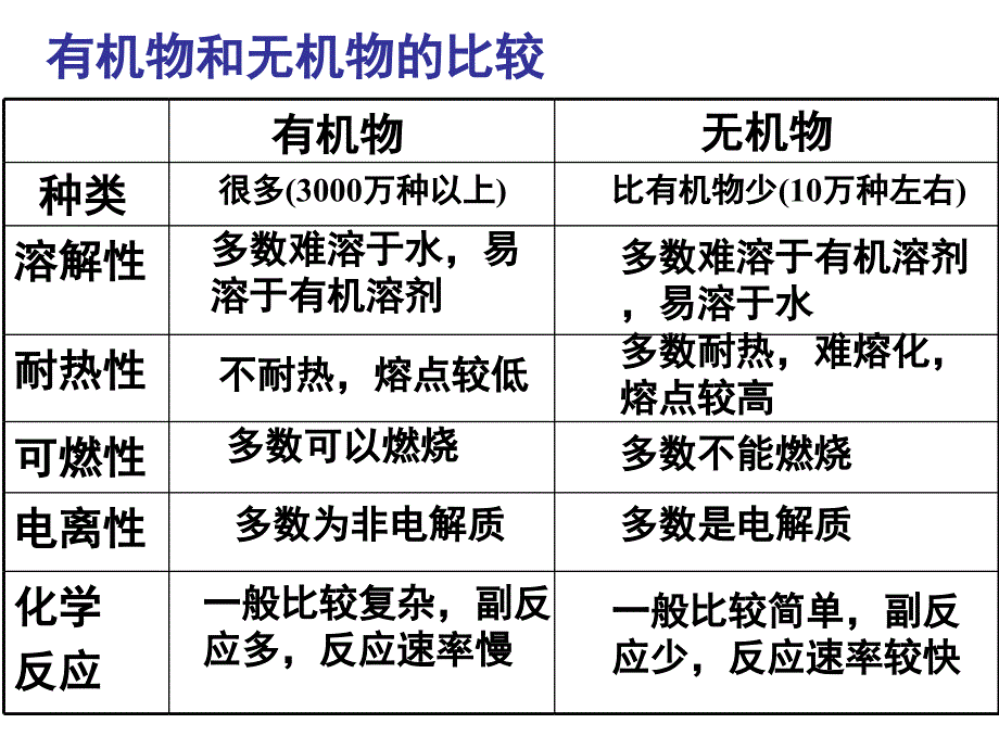 有机化学复习必修.ppt_第2页
