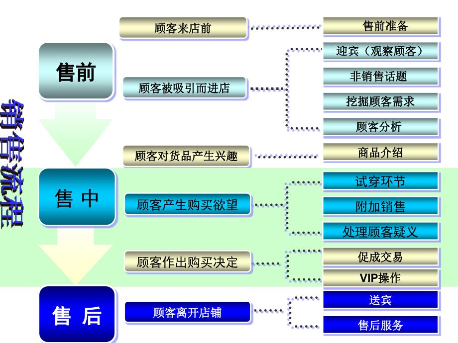 服装销售流程PPT课件.ppt_第3页