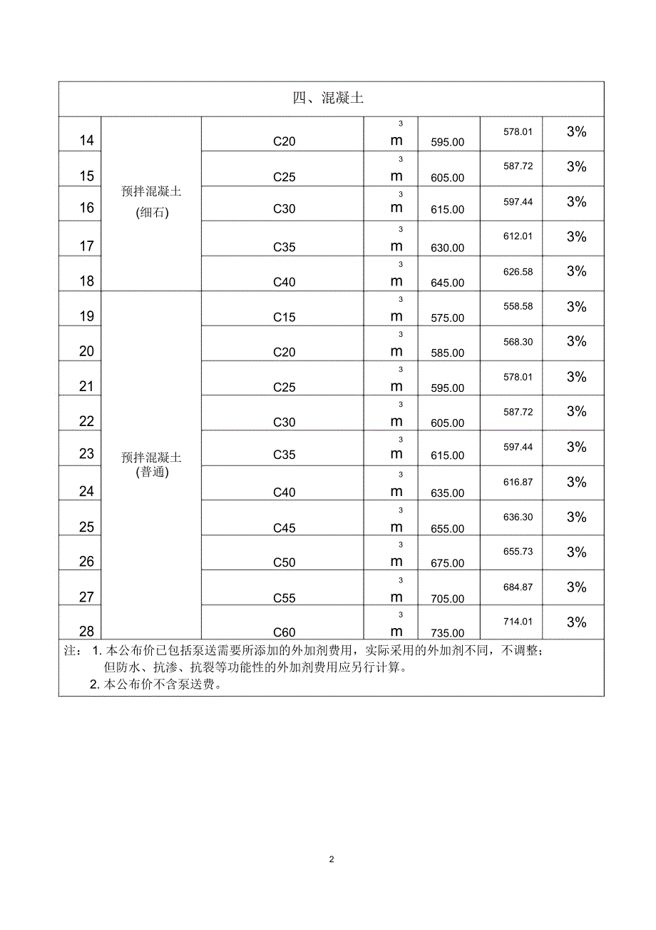 张家港建设工程材料指导价格调整表.doc_第2页