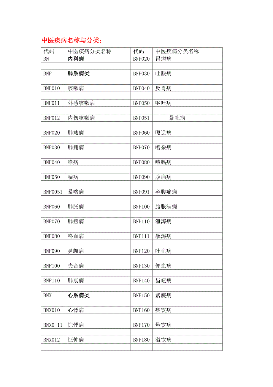 最新中医病证分类及编码.doc_第1页