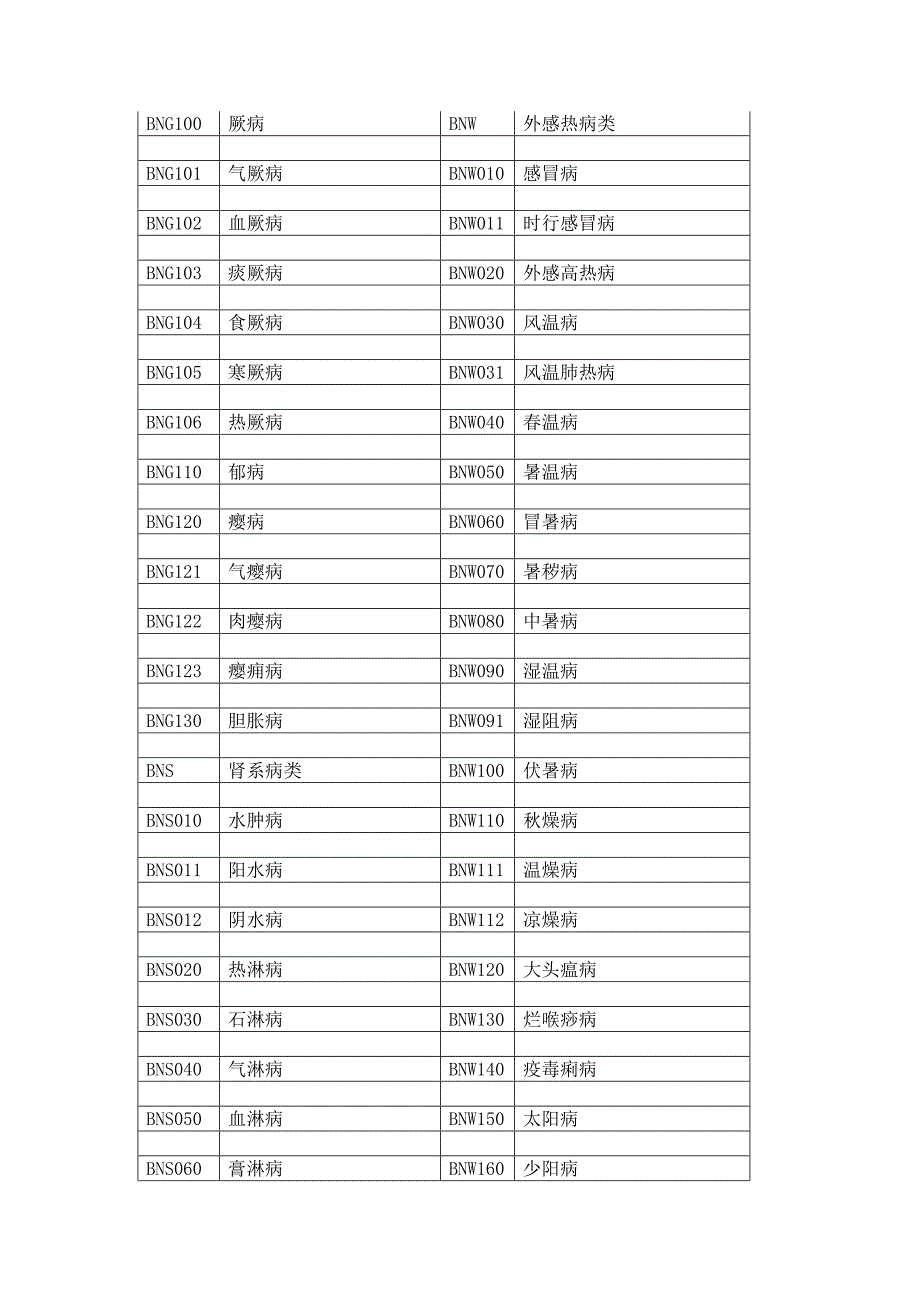 最新中医病证分类及编码.doc_第3页