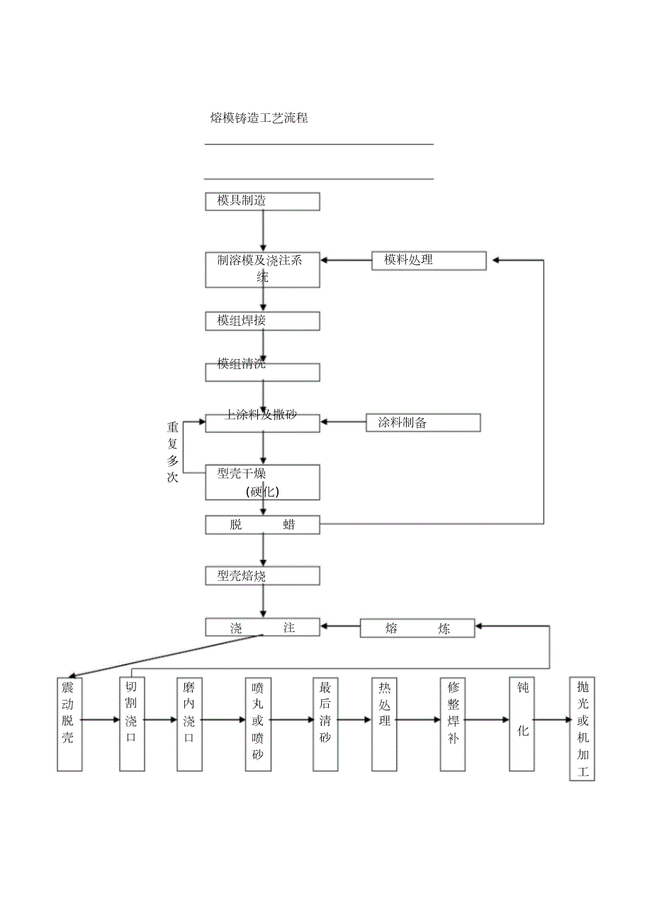 熔模铸造工艺流程完整版.doc_第1页