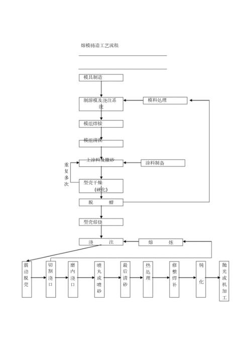 熔模铸造工艺流程完整版.doc