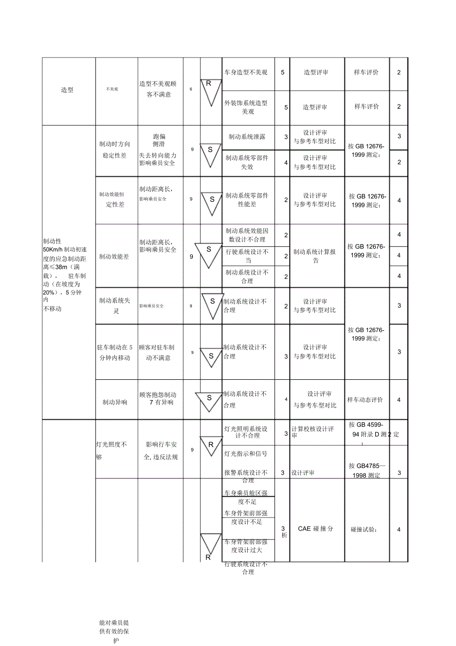 整车设计失效模式分析DFMEA.doc_第2页