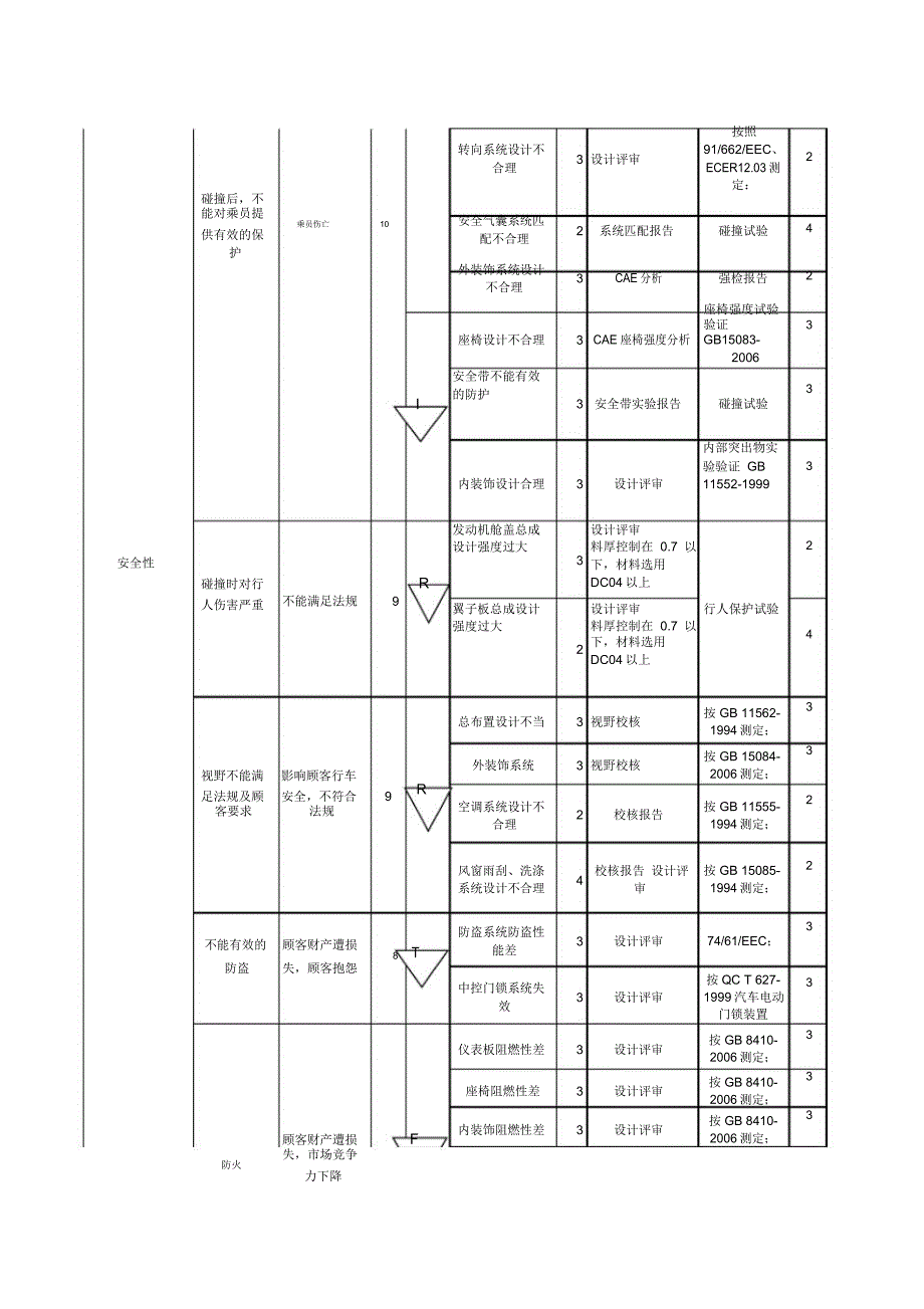 整车设计失效模式分析DFMEA.doc_第3页