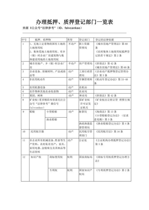 抵押质押登记部门一览表最全汇总.doc