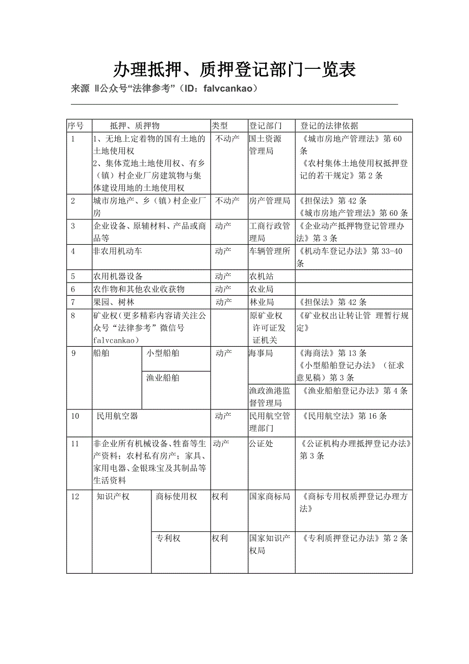 抵押质押登记部门一览表最全汇总.doc_第1页