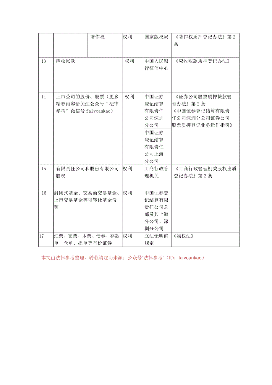 抵押质押登记部门一览表最全汇总.doc_第2页