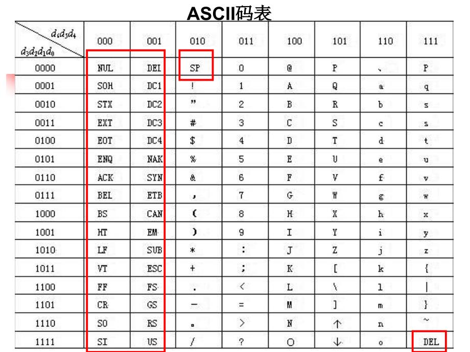 文字的编码PPT课件.ppt_第3页