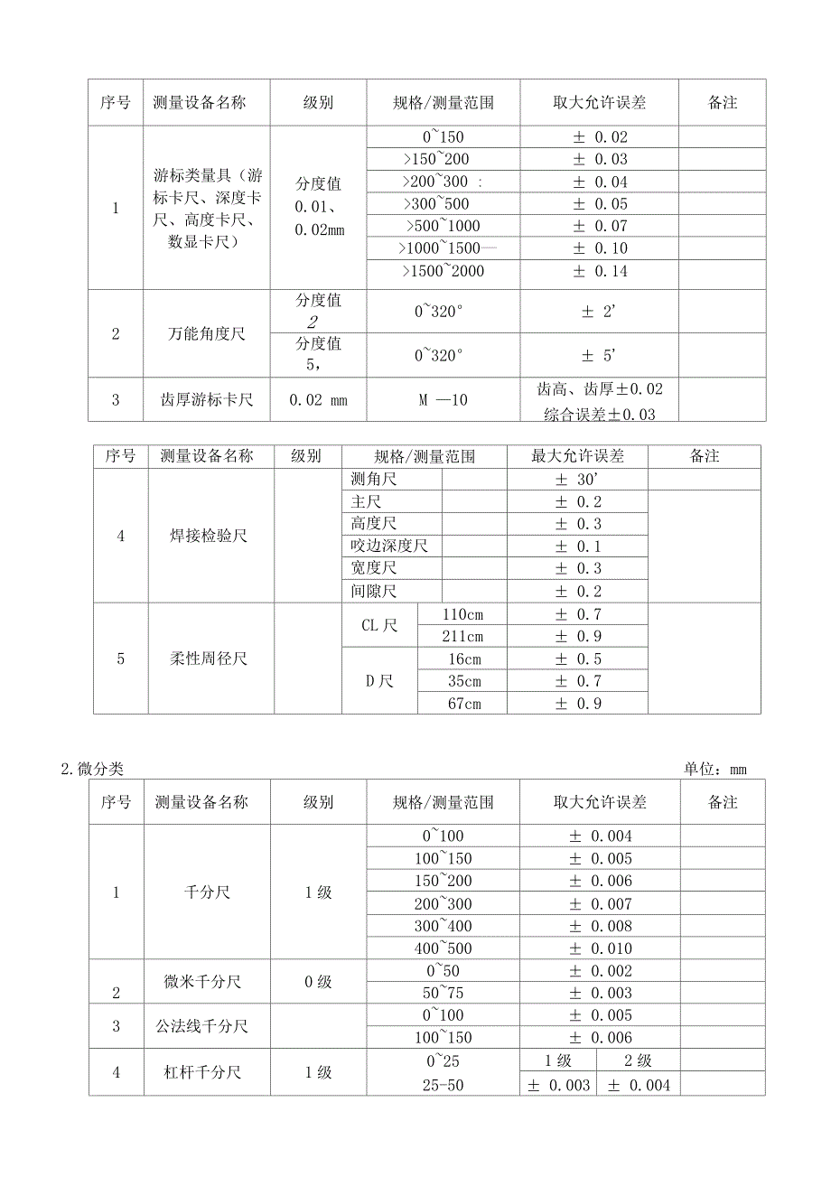 常用测量设备最大允许误差表.doc_第2页