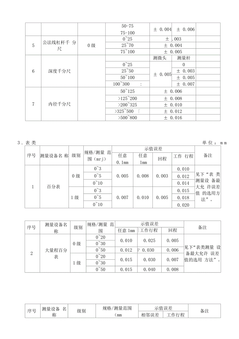 常用测量设备最大允许误差表.doc_第3页