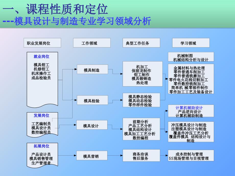 模具CAD说课程PPT课件.pptx_第3页