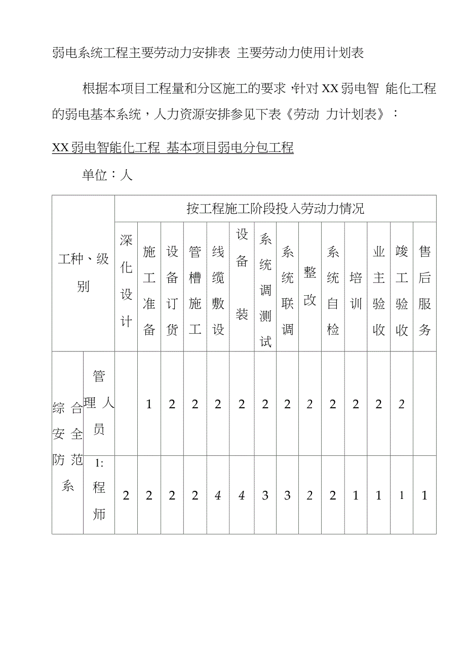 弱电系统工程主要劳动力安排表完整版.doc_第1页