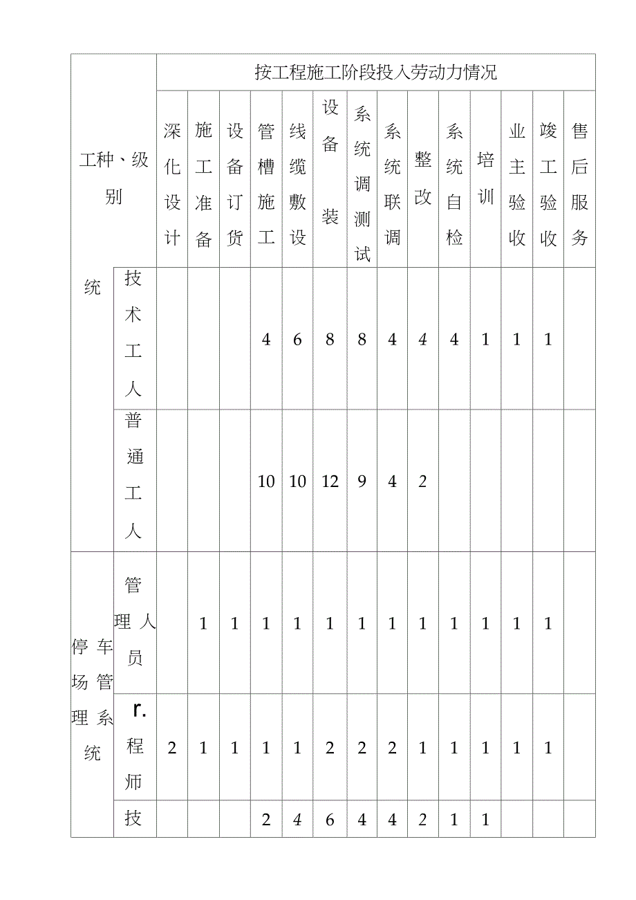 弱电系统工程主要劳动力安排表完整版.doc_第2页