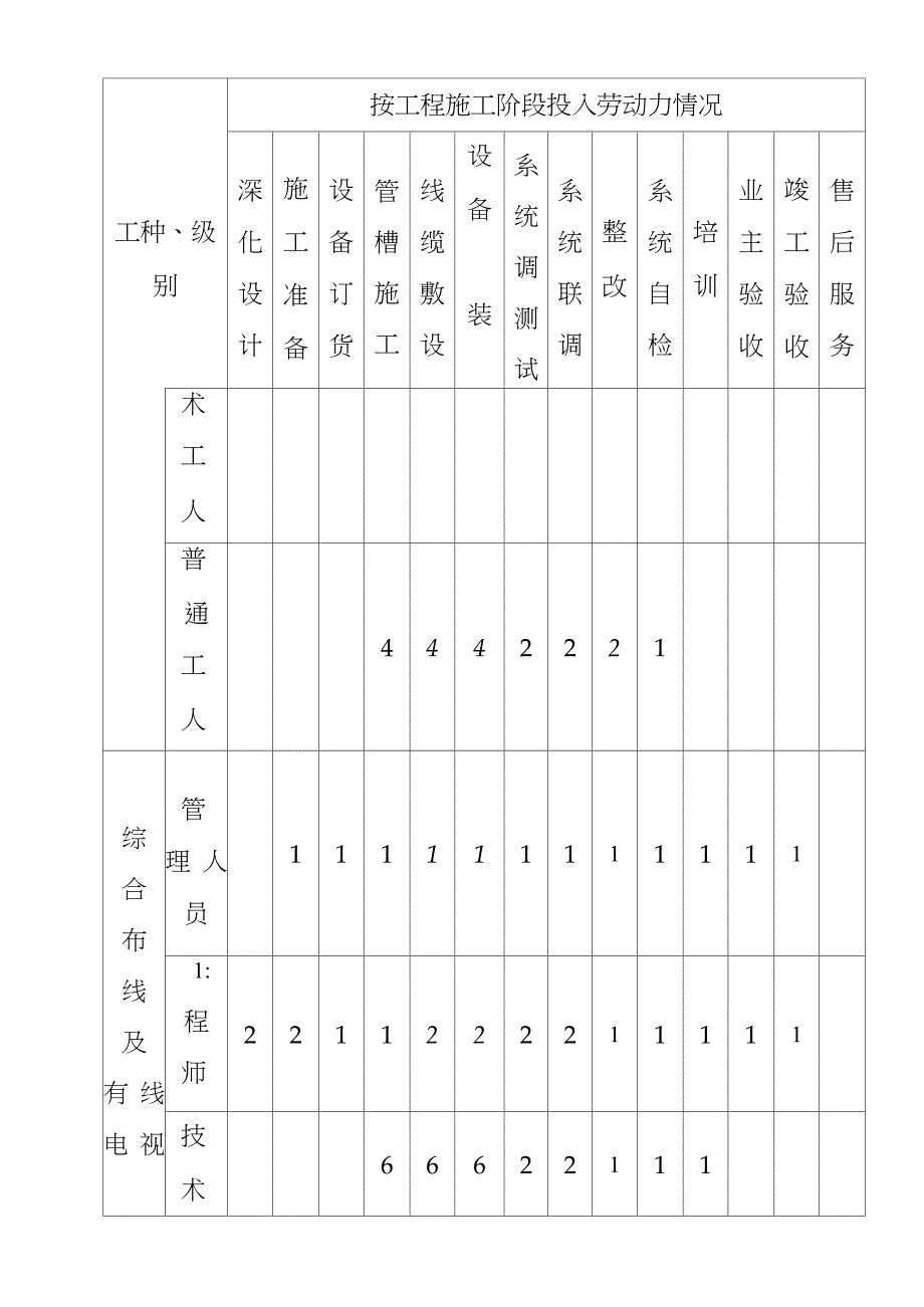 弱电系统工程主要劳动力安排表完整版.doc_第3页