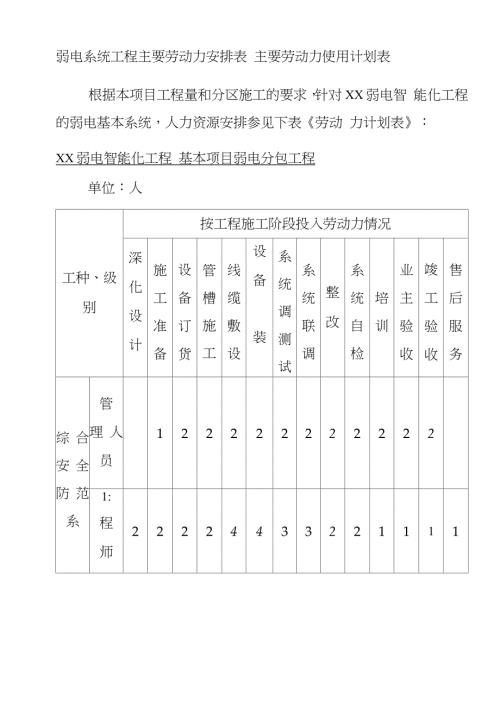 弱电系统工程主要劳动力安排表完整版.doc