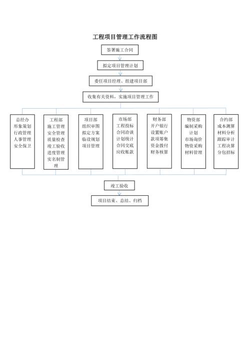 工程项目管理工作流程图.docx