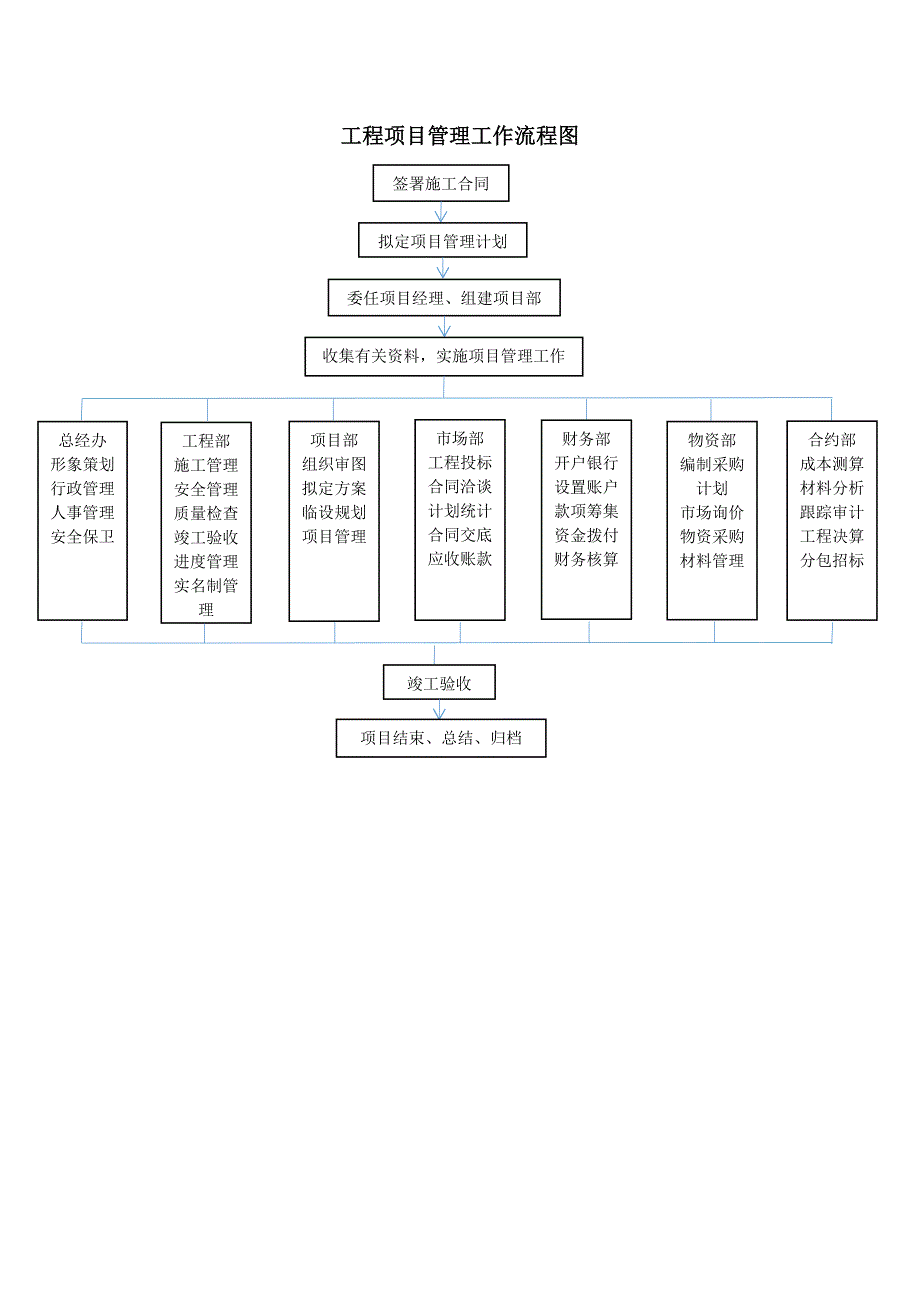 工程项目管理工作流程图.docx_第1页