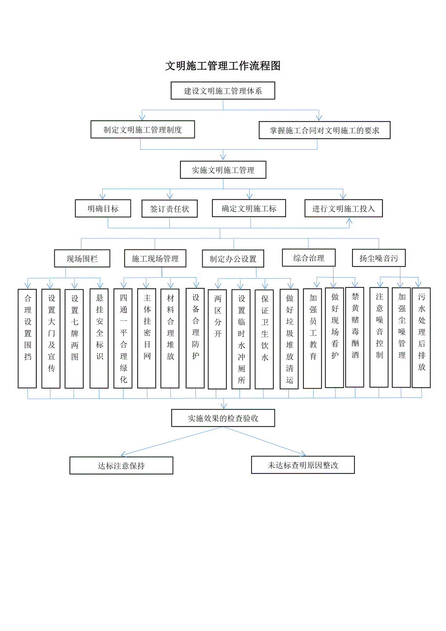 工程项目管理工作流程图.docx_第2页
