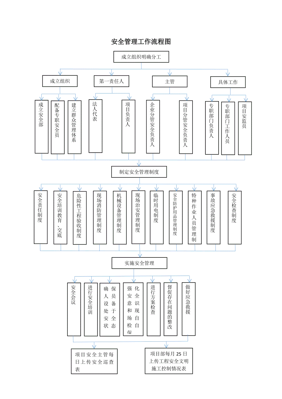 工程项目管理工作流程图.docx_第3页