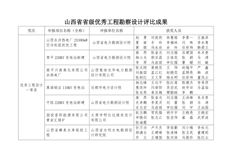 山西省省级优秀关键工程勘察设计评选结果.doc_第2页
