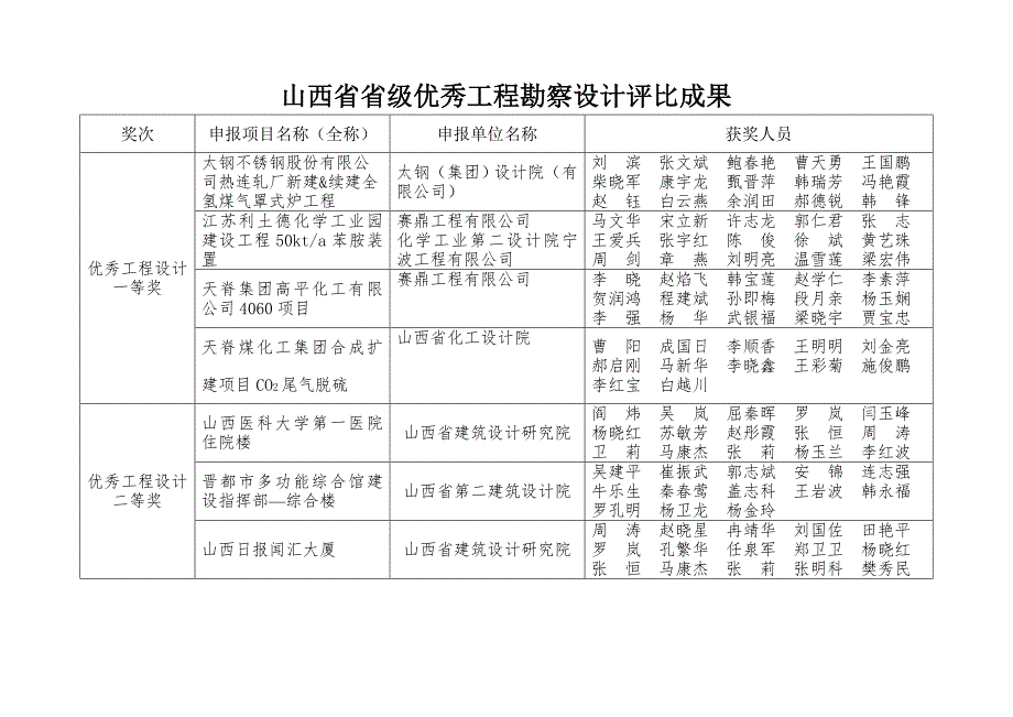 山西省省级优秀关键工程勘察设计评选结果.doc_第3页