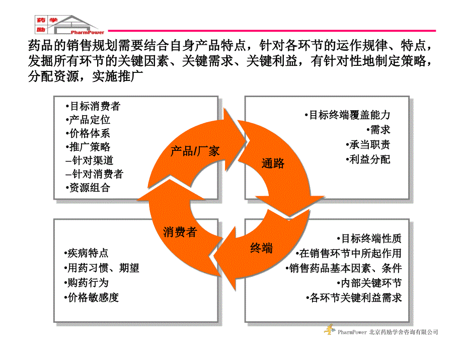 开发药品第三终端的实战技巧.ppt_第3页