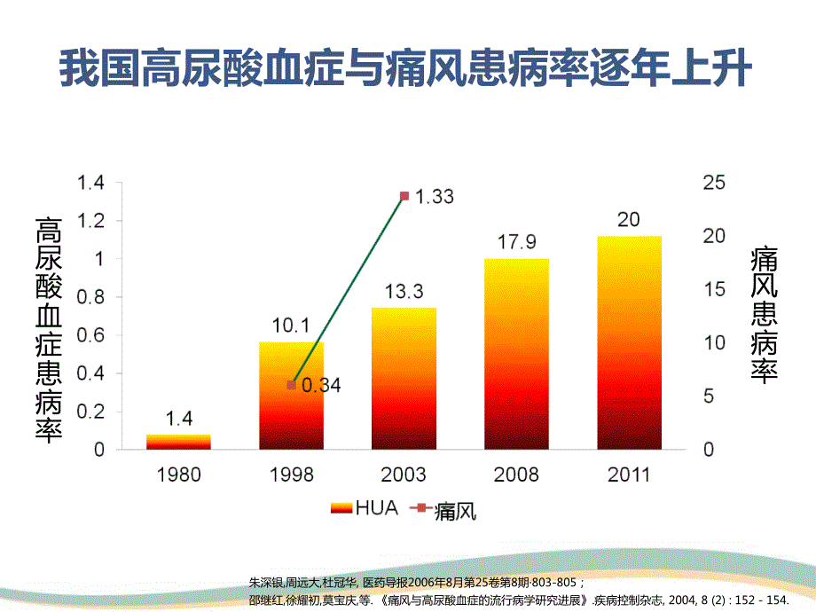 痛风规范治疗尿酸持续达标是关键广州会议.pptx_第3页