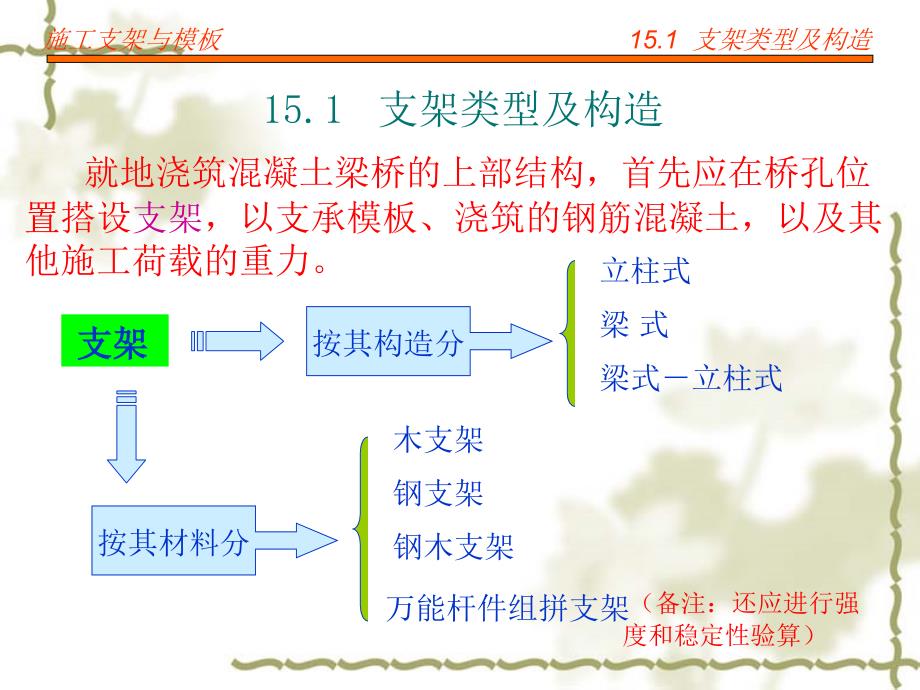 施工支架与模板PPT课件.ppt_第3页