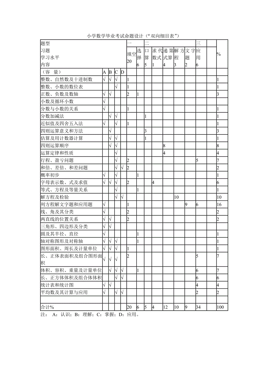 小学数学毕业考试命题设计双向细目表.doc_第1页