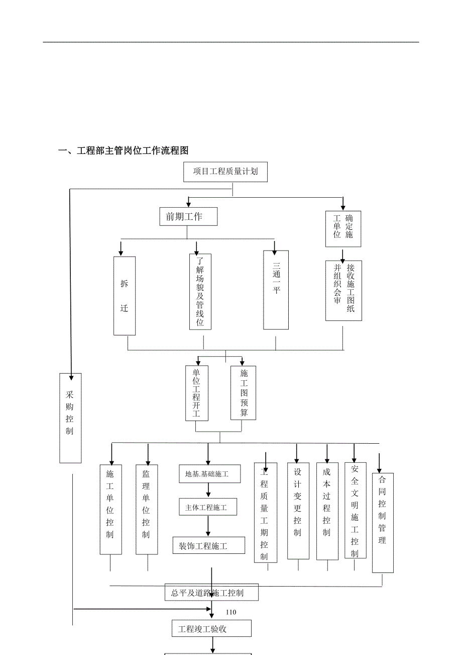 工程部工作流程图.doc_第3页