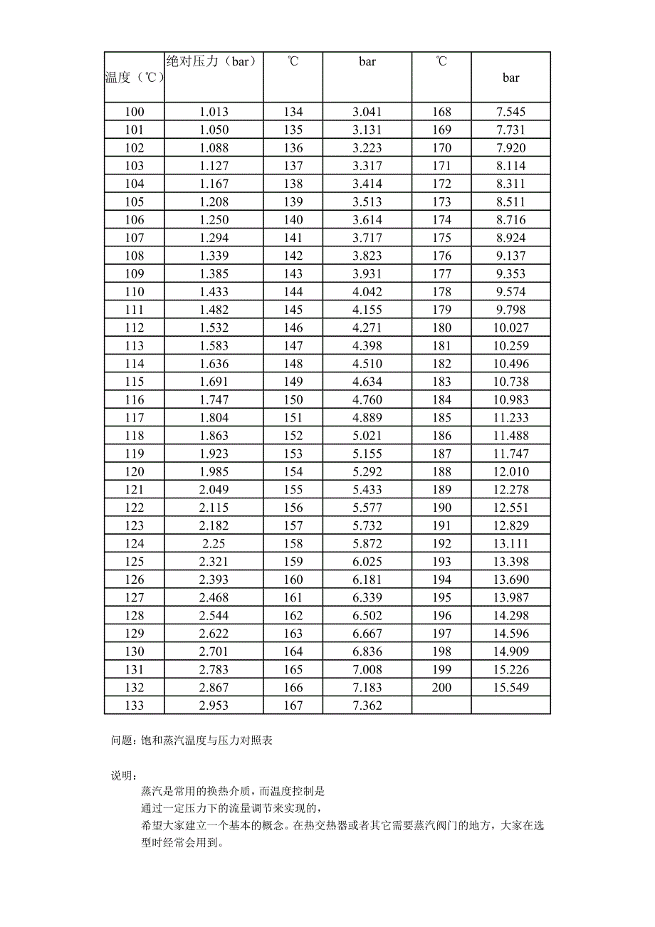 最新饱和蒸汽温度与压力对照表.doc_第3页