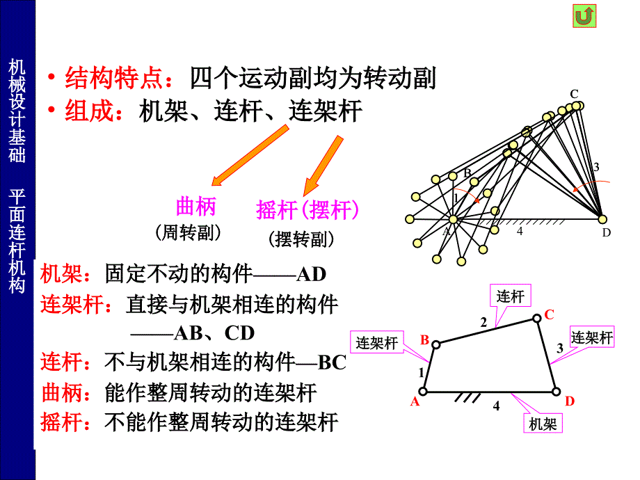常用机构四连杆机构.ppt_第3页