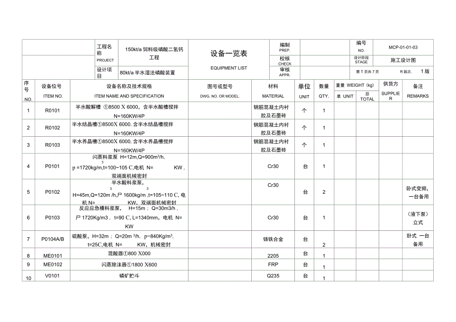 湿法磷酸工艺设备一览表.doc_第1页