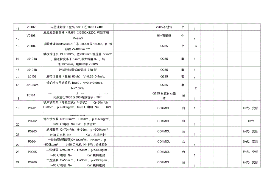 湿法磷酸工艺设备一览表.doc_第2页