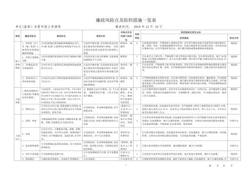 廉政风险点及防控措施一览表.doc