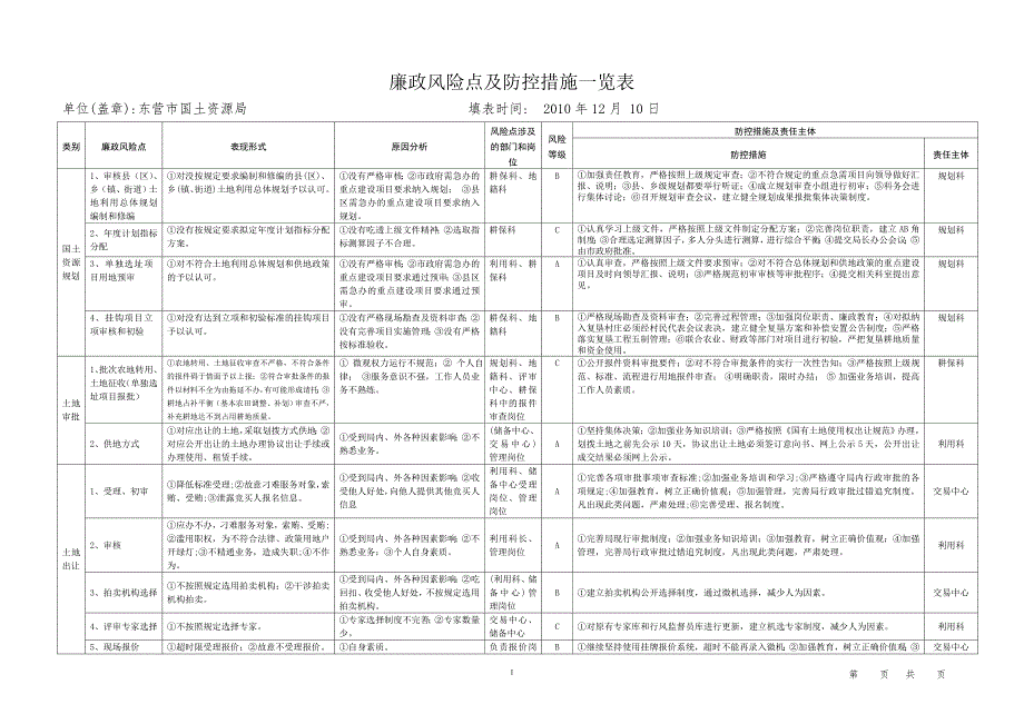 廉政风险点及防控措施一览表.doc_第1页