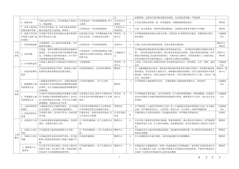 廉政风险点及防控措施一览表.doc_第2页