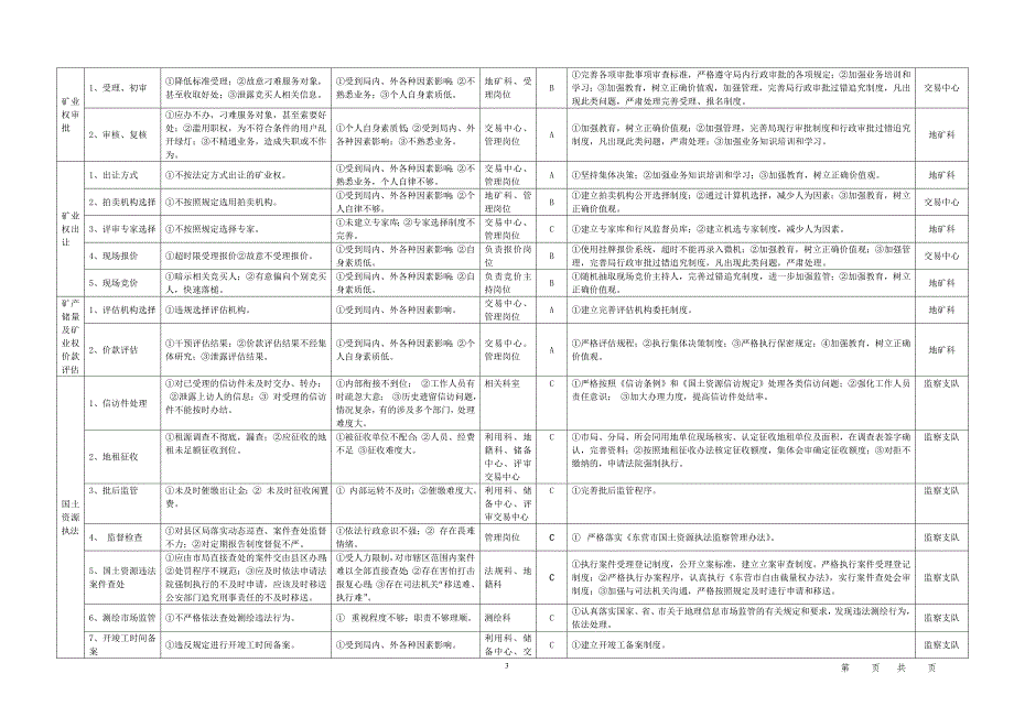 廉政风险点及防控措施一览表.doc_第3页