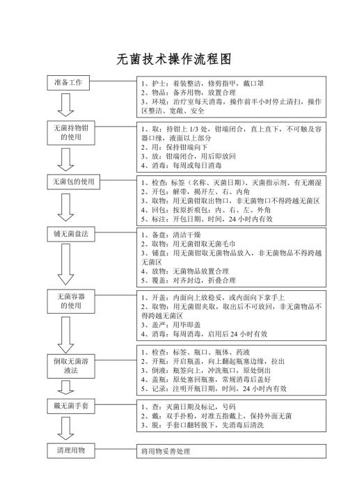 无菌技术操作流程图.doc