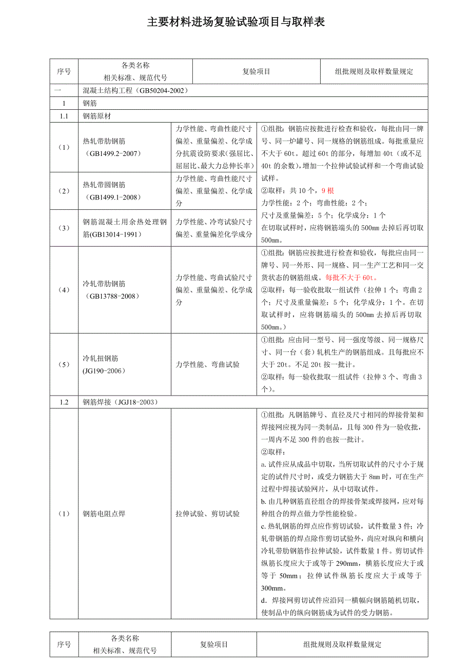 建筑工程检测试验技术管理规范JGJ190.doc_第1页