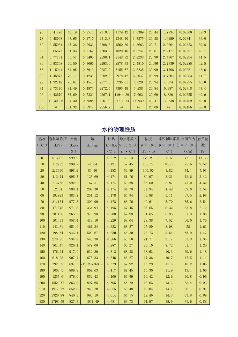 干空气物理性质表.doc_第3页