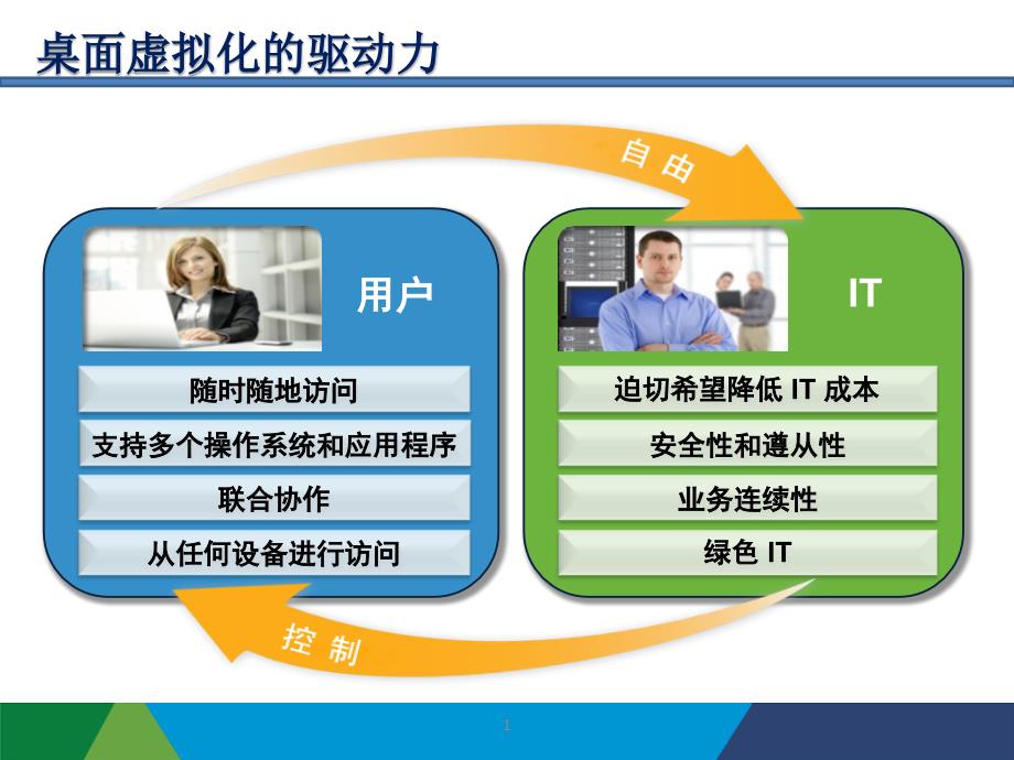 桌面虚拟化介绍PPT课件.ppt_第2页