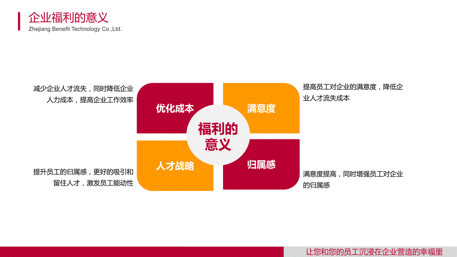 框架完整企业员工福系统解决方案实用PPT教育课件.pptx_第3页