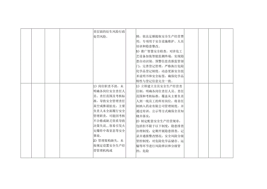 XX药业有限公司各岗位安全生产经营风险点（处）防控措施一览表（最新最详细最全面版本）.docx_第3页
