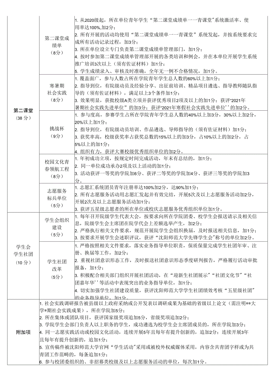 沈阳师范大学2021年共青团工作绩效考核指标.docx_第2页