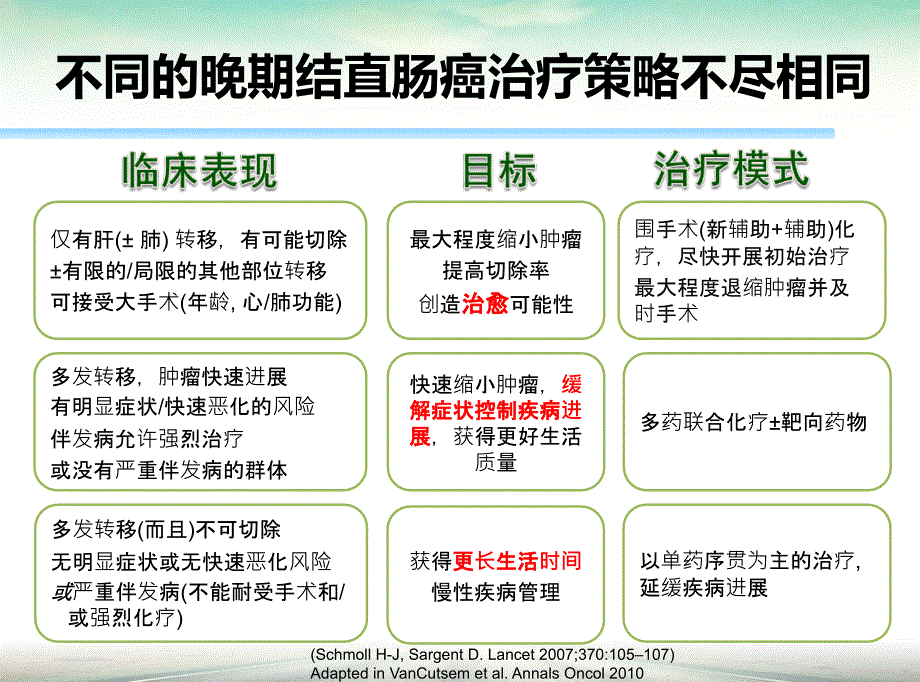 晚期肠癌治疗策略PPT课件.ppt_第3页