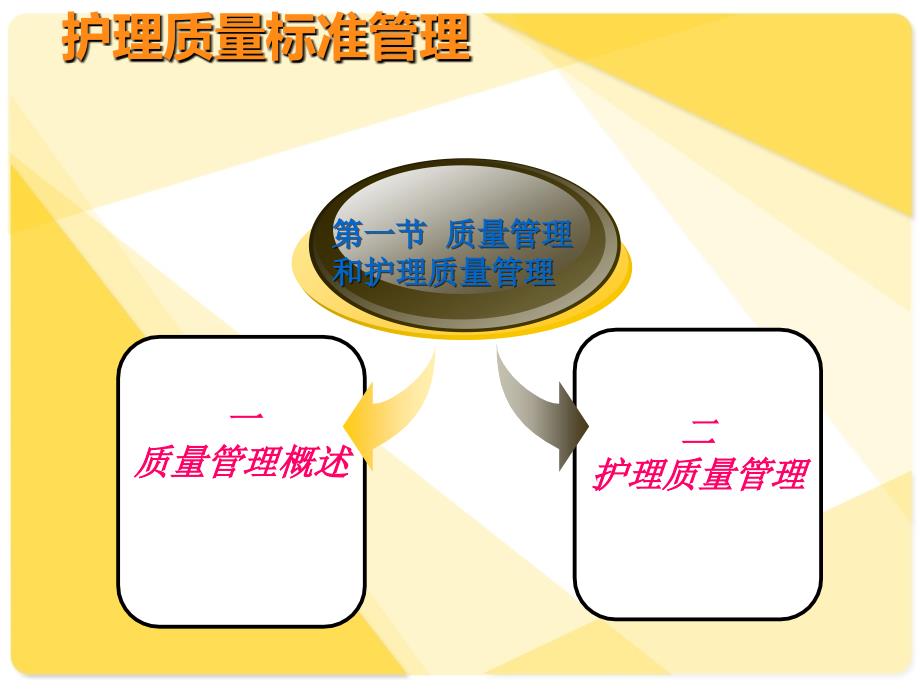 护理质量管理PPT课件.ppt_第3页