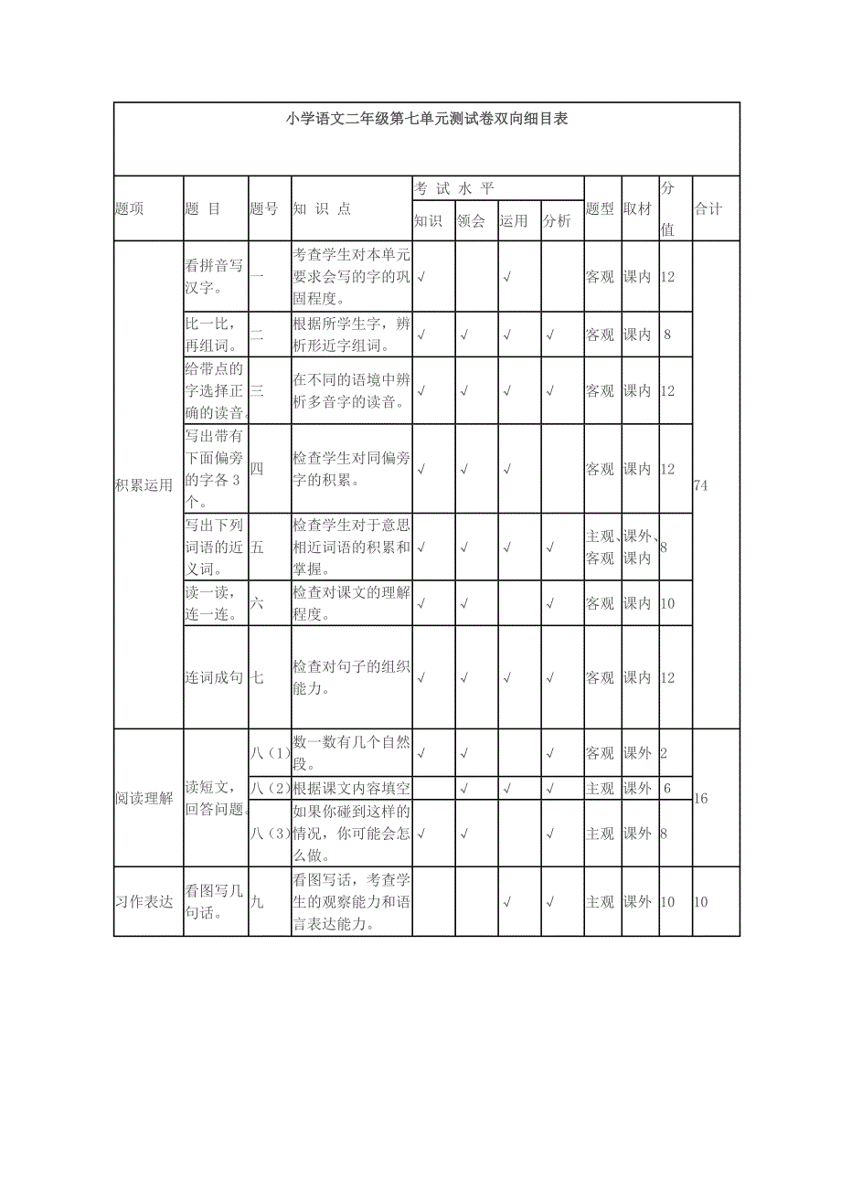 小学语文二年级第七单元测试卷双向细目表.doc_第1页